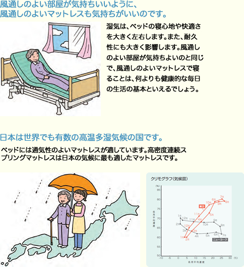 介護用 高密度連続スプリングマットレス SM?12